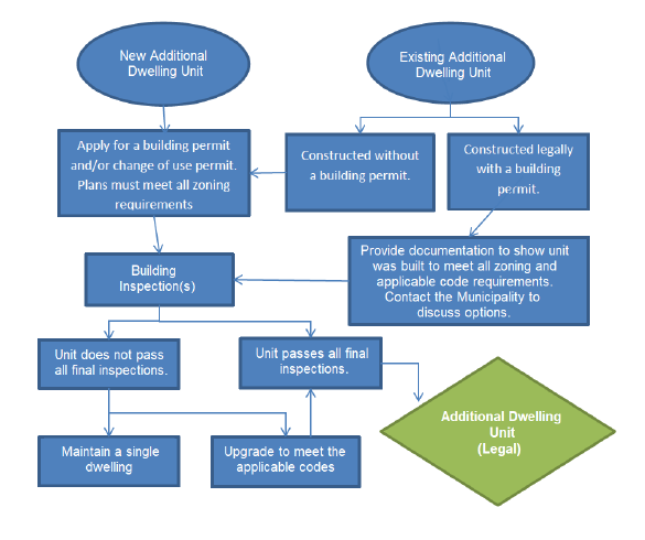 Additional dwelling unit process flowchart